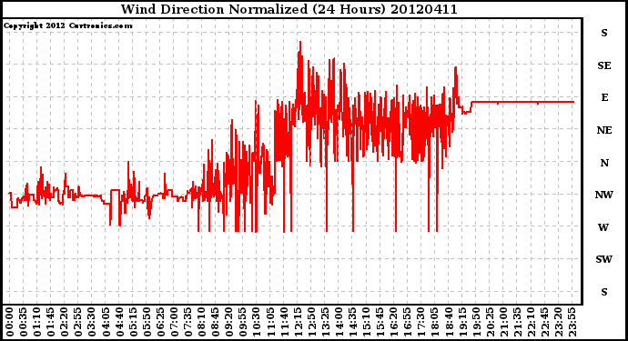 Milwaukee Weather Wind Direction<br>Normalized<br>(24 Hours)