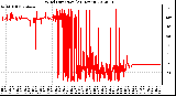 Milwaukee Weather Wind Direction<br>(24 Hours)