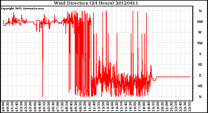 Milwaukee Weather Wind Direction<br>(24 Hours)