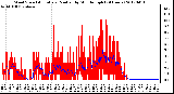 Milwaukee Weather Wind Speed<br>Actual and Median<br>by Minute mph<br>(24 Hours)