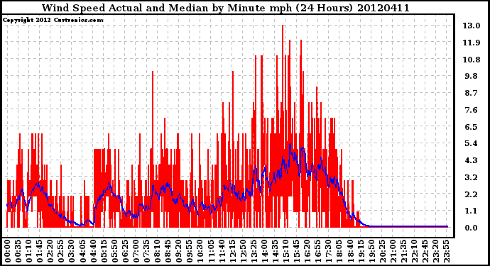 Milwaukee Weather Wind Speed<br>Actual and Median<br>by Minute mph<br>(24 Hours)