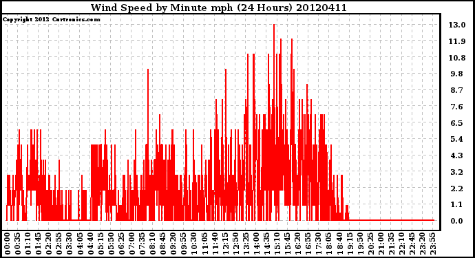 Milwaukee Weather Wind Speed<br>by Minute mph<br>(24 Hours)