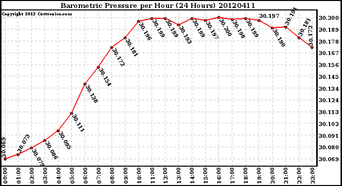 Milwaukee Weather Barometric Pressure<br>per Hour<br>(24 Hours)