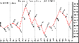 Milwaukee Weather Barometric Pressure<br>Daily High