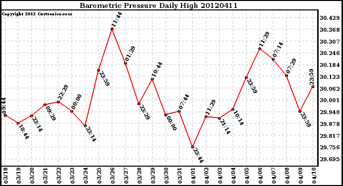 Milwaukee Weather Barometric Pressure<br>Daily High