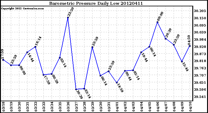 Milwaukee Weather Barometric Pressure<br>Daily Low