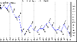 Milwaukee Weather Wind Chill<br>Daily Low