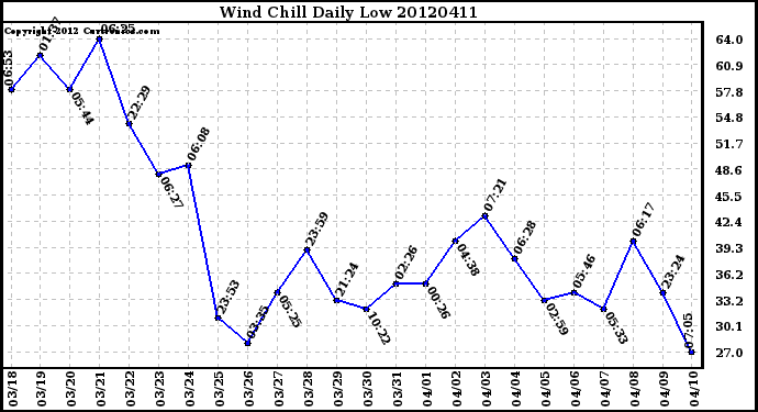 Milwaukee Weather Wind Chill<br>Daily Low