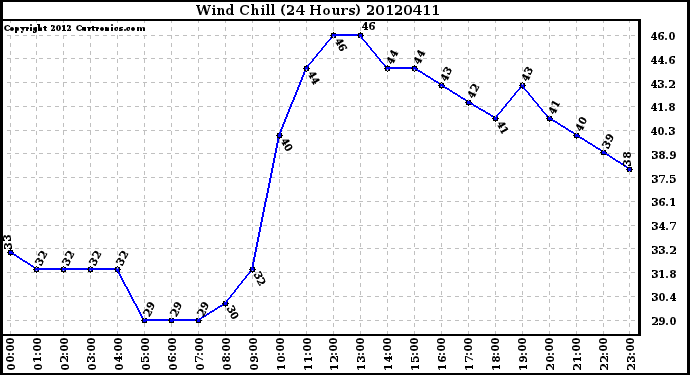 Milwaukee Weather Wind Chill<br>(24 Hours)