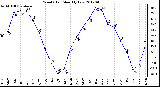 Milwaukee Weather Wind Chill<br>Monthly Low