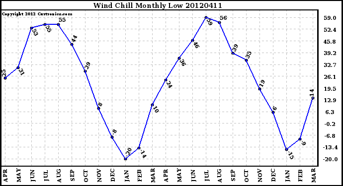 Milwaukee Weather Wind Chill<br>Monthly Low