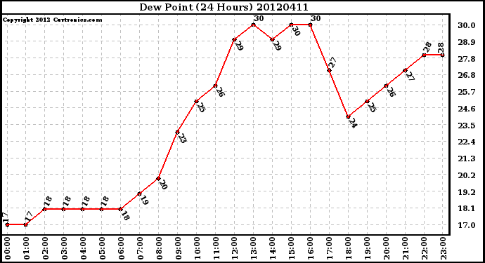 Milwaukee Weather Dew Point<br>(24 Hours)