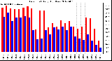 Milwaukee Weather Dew Point<br>Daily High/Low