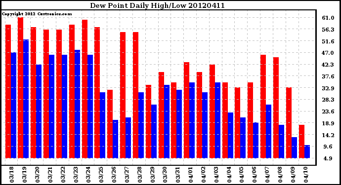 Milwaukee Weather Dew Point<br>Daily High/Low