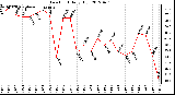 Milwaukee Weather Dew Point<br>Daily High