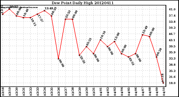 Milwaukee Weather Dew Point<br>Daily High