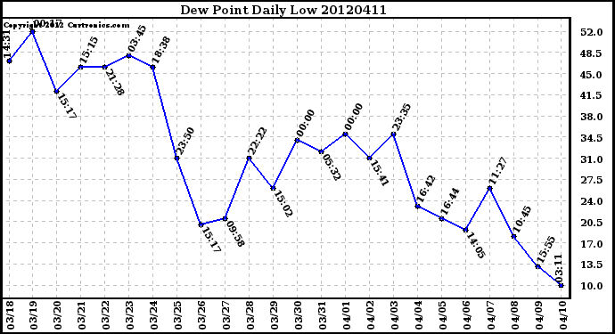 Milwaukee Weather Dew Point<br>Daily Low