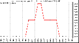 Milwaukee Weather Evapotranspiration<br>per Hour (Inches)<br>(24 Hours)