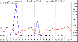 Milwaukee Weather Evapotranspiration<br>(Red) vs Rain (Blue)<br>per Day (Inches)