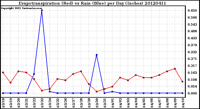 Milwaukee Weather Evapotranspiration<br>(Red) vs Rain (Blue)<br>per Day (Inches)