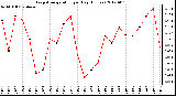 Milwaukee Weather Evapotranspiration<br>per Day (Inches)