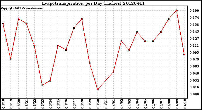 Milwaukee Weather Evapotranspiration<br>per Day (Inches)