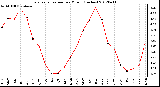 Milwaukee Weather Evapotranspiration<br>per Month (Inches)