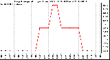 Milwaukee Weather Evapotranspiration<br>per Hour (Oz/sq ft)<br>(24 Hours)