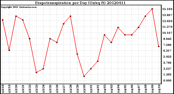 Milwaukee Weather Evapotranspiration<br>per Day (Oz/sq ft)