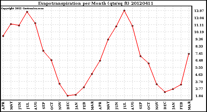 Milwaukee Weather Evapotranspiration<br>per Month (qts/sq ft)