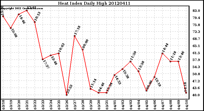 Milwaukee Weather Heat Index<br>Daily High