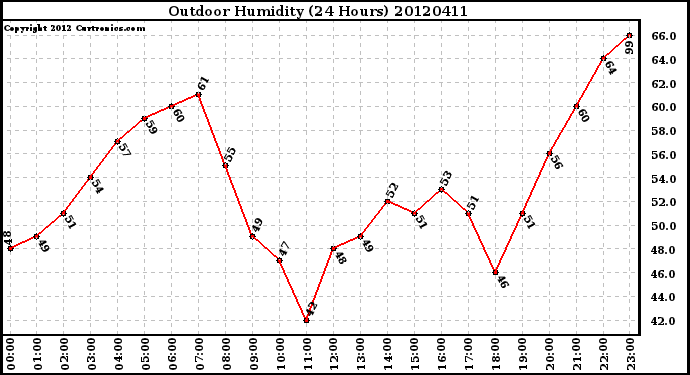 Milwaukee Weather Outdoor Humidity<br>(24 Hours)