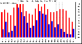 Milwaukee Weather Outdoor Humidity<br>Daily High/Low