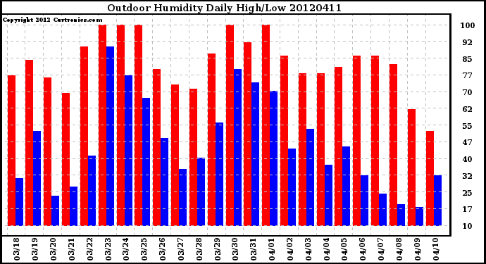 Milwaukee Weather Outdoor Humidity<br>Daily High/Low