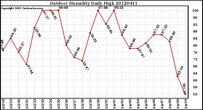 Milwaukee Weather Outdoor Humidity<br>Daily High