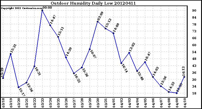 Milwaukee Weather Outdoor Humidity<br>Daily Low