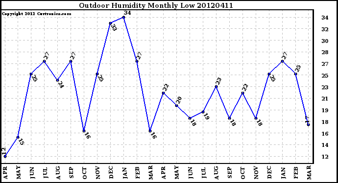 Milwaukee Weather Outdoor Humidity<br>Monthly Low