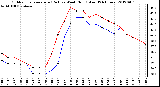 Milwaukee Weather Outdoor Temperature (Red)<br>vs Wind Chill (Blue)<br>(24 Hours)