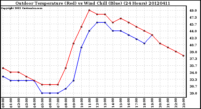 Milwaukee Weather Outdoor Temperature (Red)<br>vs Wind Chill (Blue)<br>(24 Hours)