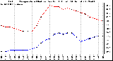 Milwaukee Weather Outdoor Temperature (Red)<br>vs Dew Point (Blue)<br>(24 Hours)