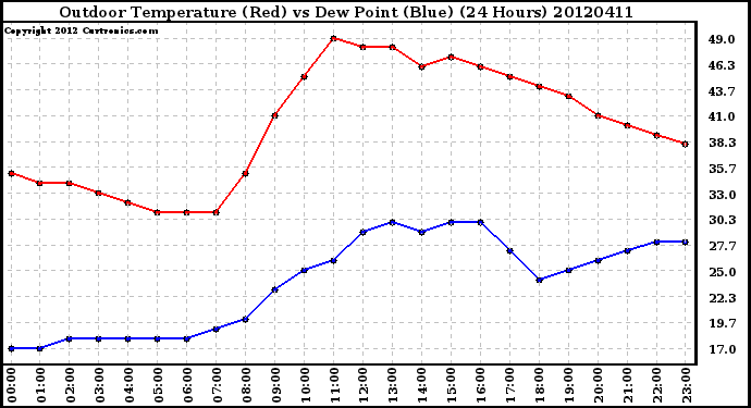 Milwaukee Weather Outdoor Temperature (Red)<br>vs Dew Point (Blue)<br>(24 Hours)