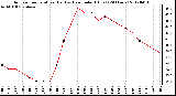 Milwaukee Weather Outdoor Temperature (Red)<br>vs Heat Index (Blue)<br>(24 Hours)