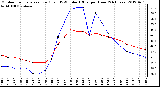 Milwaukee Weather Outdoor Temperature (Red)<br>vs THSW Index (Blue)<br>per Hour<br>(24 Hours)