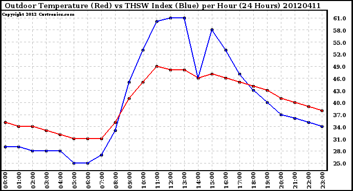 Milwaukee Weather Outdoor Temperature (Red)<br>vs THSW Index (Blue)<br>per Hour<br>(24 Hours)