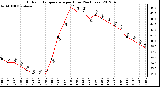 Milwaukee Weather Outdoor Temperature<br>per Hour<br>(24 Hours)