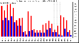 Milwaukee Weather Outdoor Temperature<br>Daily High/Low