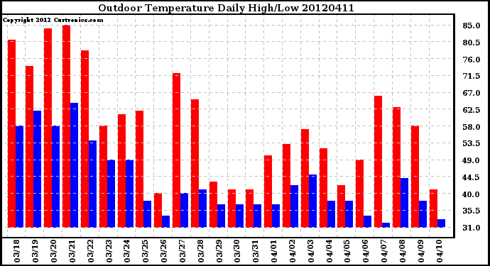 Milwaukee Weather Outdoor Temperature<br>Daily High/Low