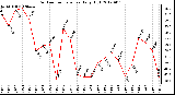 Milwaukee Weather Outdoor Temperature<br>Daily High