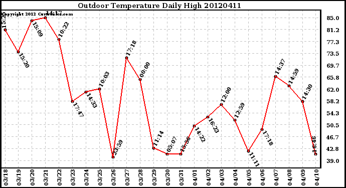 Milwaukee Weather Outdoor Temperature<br>Daily High