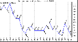 Milwaukee Weather Outdoor Temperature<br>Daily Low